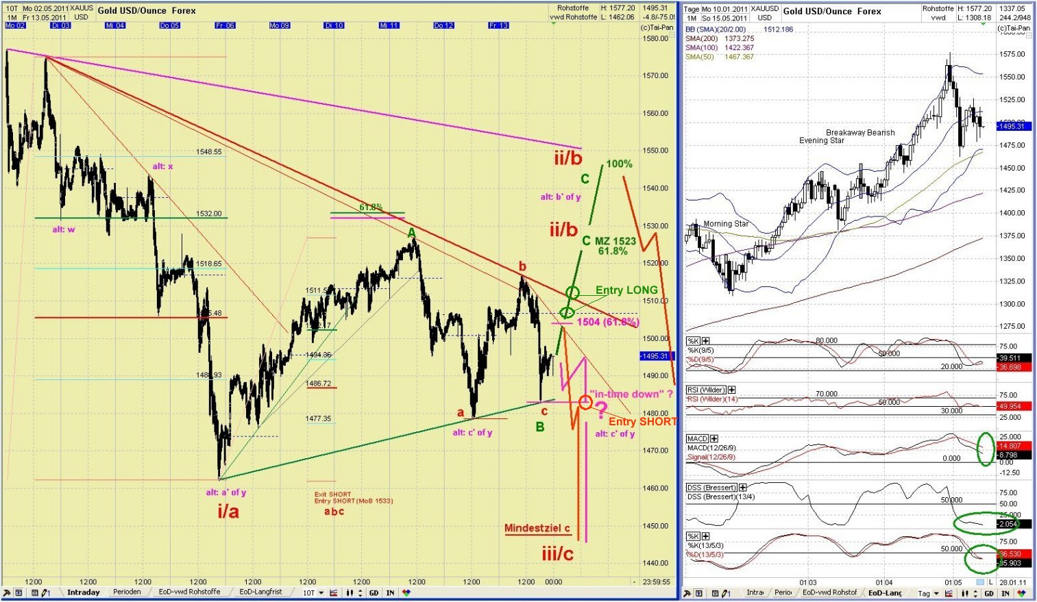 Elliott Wave GOLD daily 403290