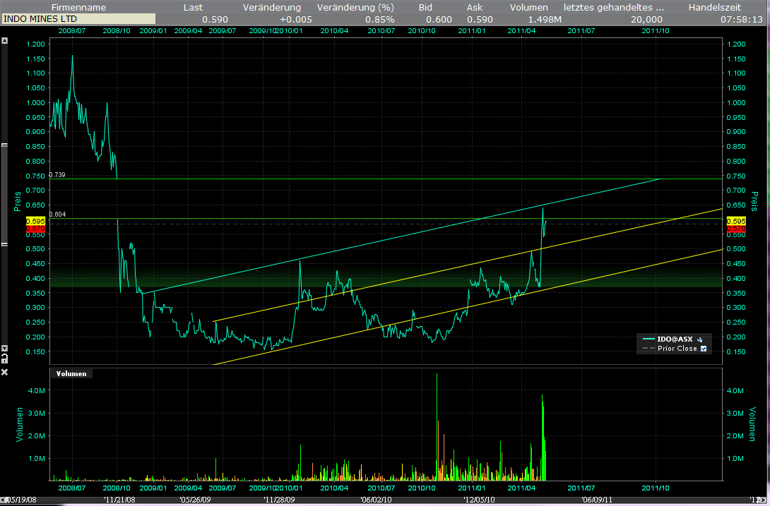 Indo Mines, mehere Giga-Projekte am Laufen 404047