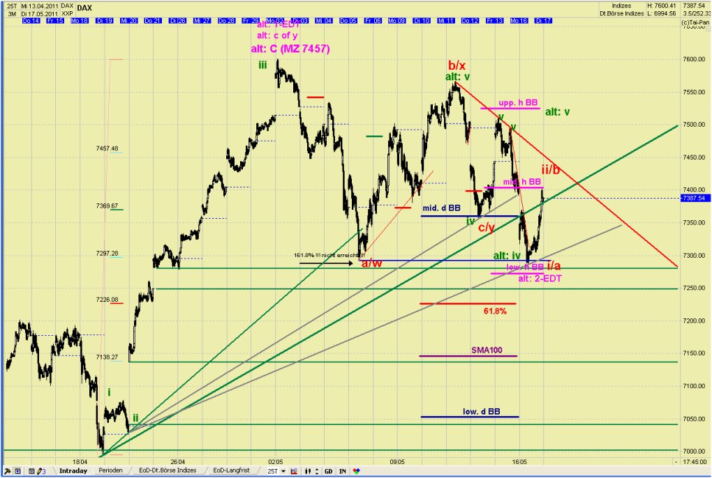 Elliott Wave DAX daily 403807