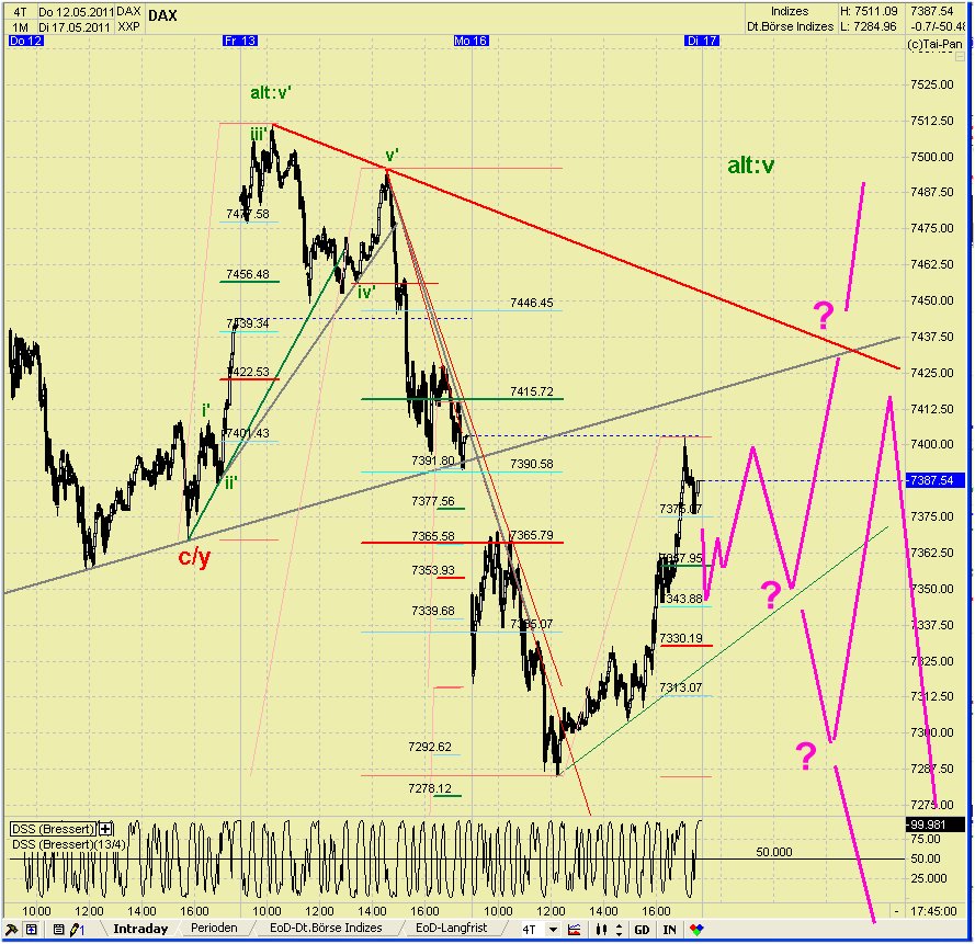 Elliott Wave DAX daily 403809