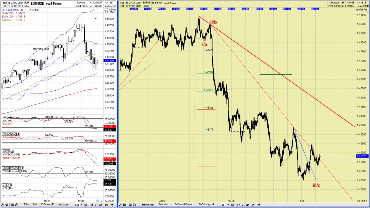 Elliott Wave EUR/USD daily 403797