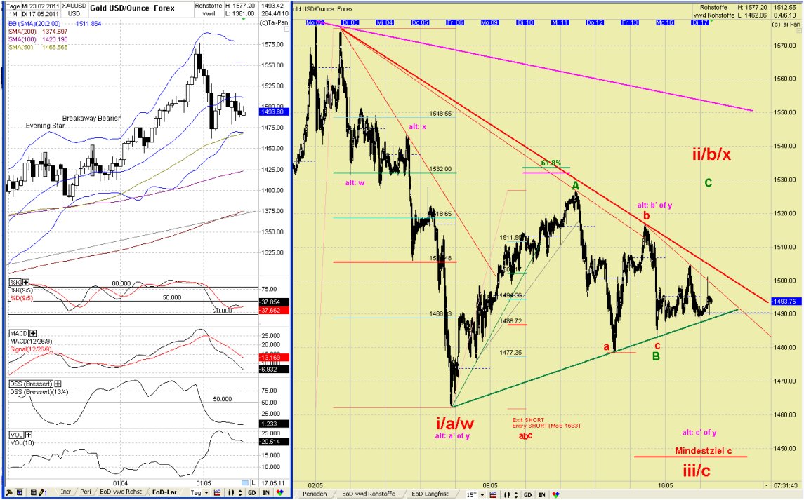 Elliott Wave GOLD daily 403793