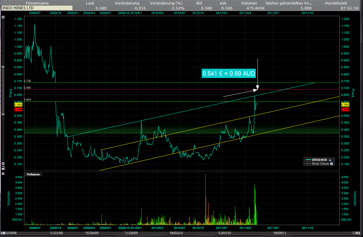 Indo Mines, mehere Giga-Projekte am Laufen 404420