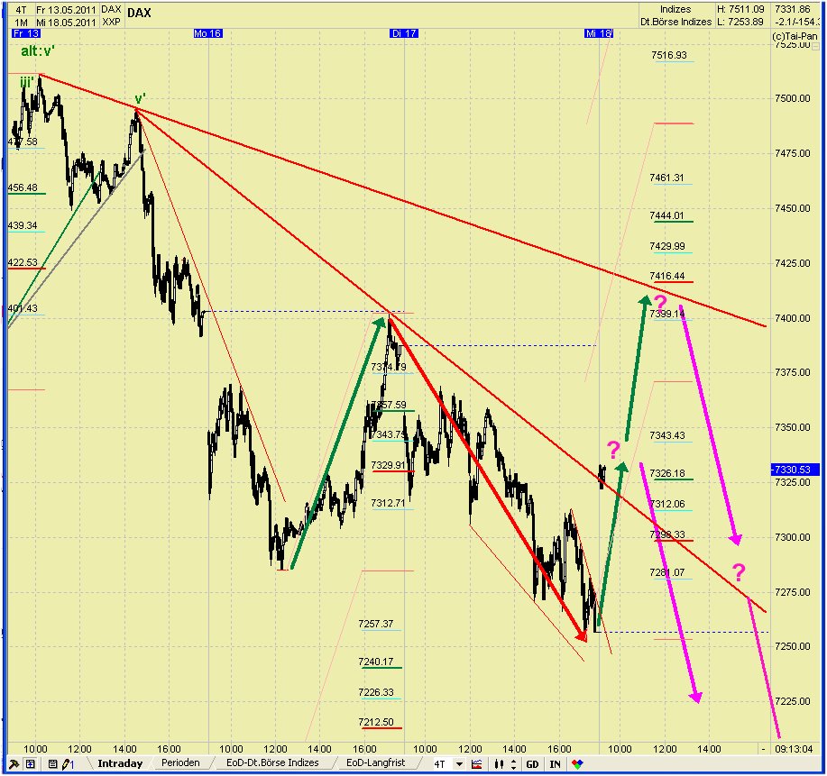 Elliott Wave DAX daily 404238
