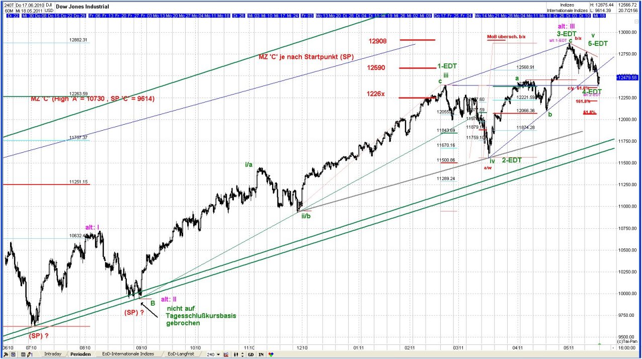 Elliott Wave DOW monthly 404228