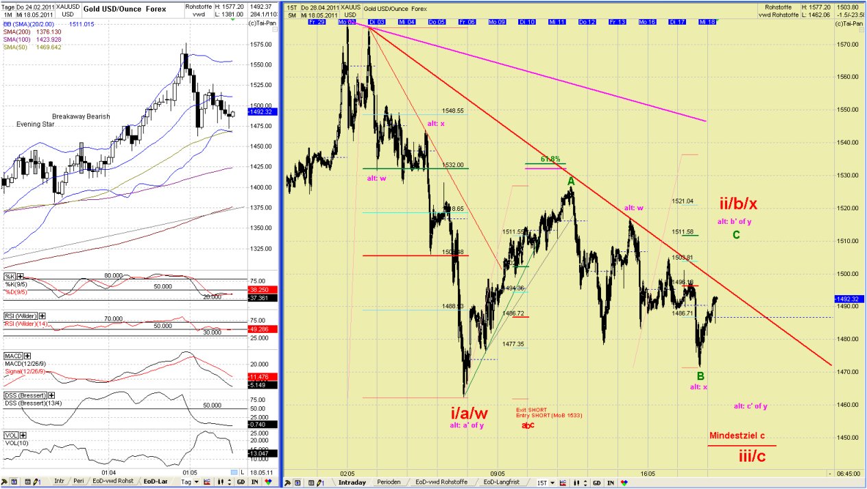 Elliott Wave GOLD daily 404213