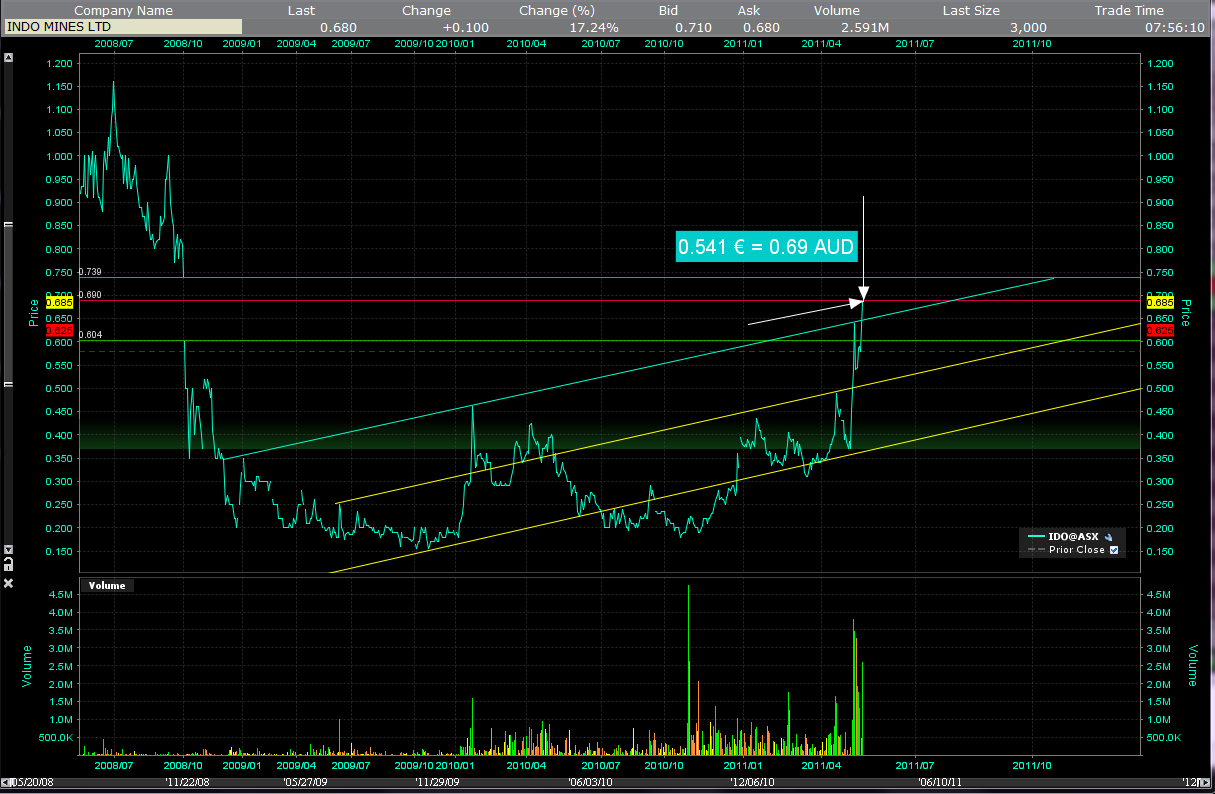Indo Mines, mehere Giga-Projekte am Laufen 404808