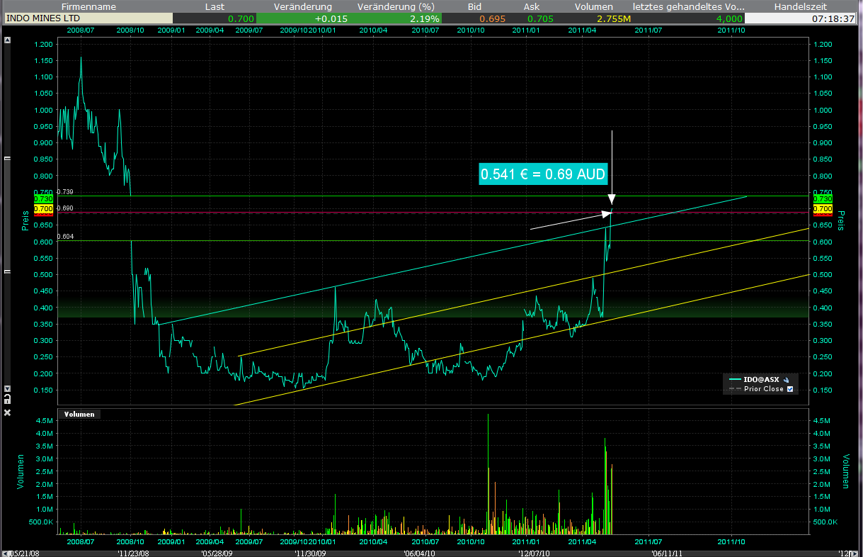 Indo Mines, mehere Giga-Projekte am Laufen 404871