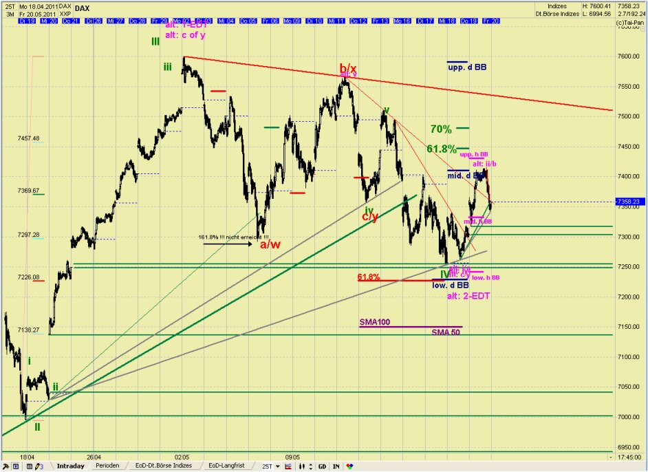 Elliott Wave DAX daily 404888