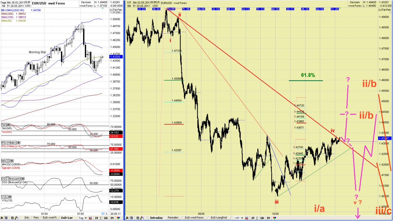 Elliott Wave EUR/USD daily 404885