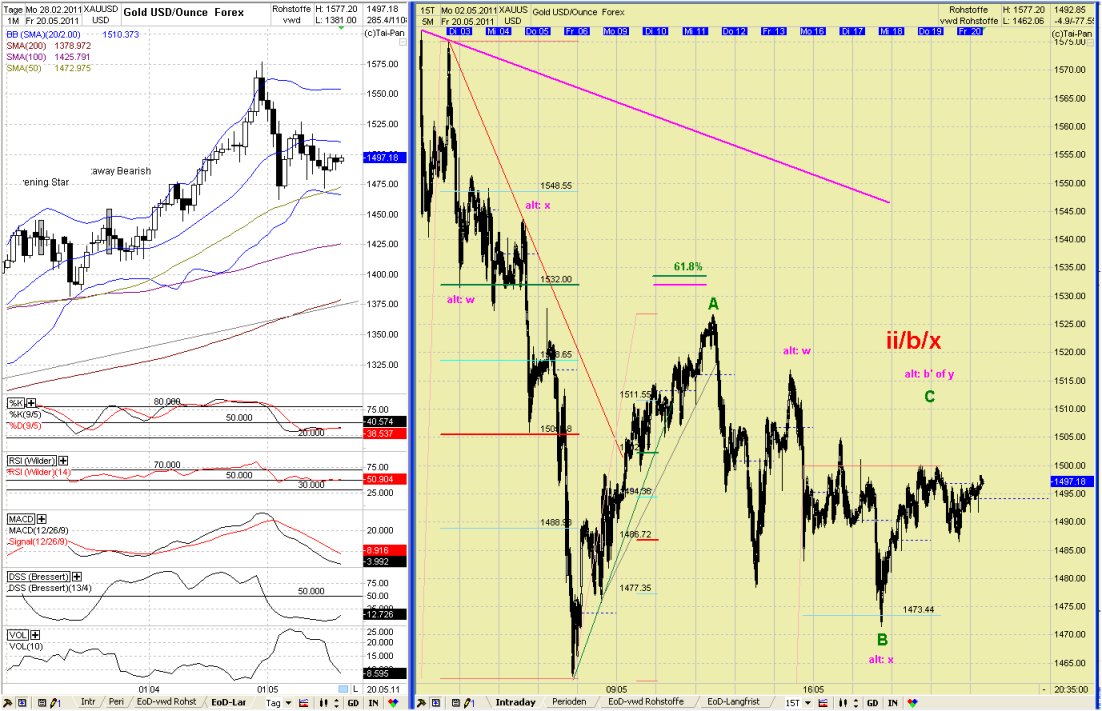 Elliott Wave GOLD daily 404880