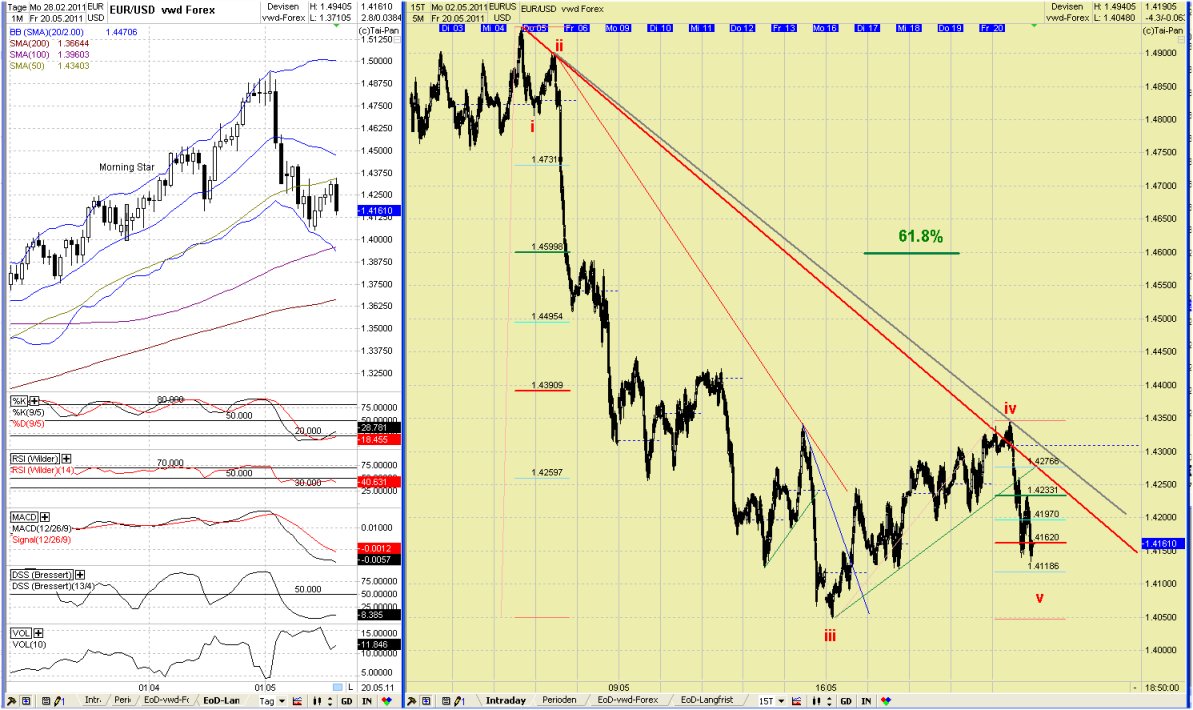 Elliott Wave EUR/USD daily 405315