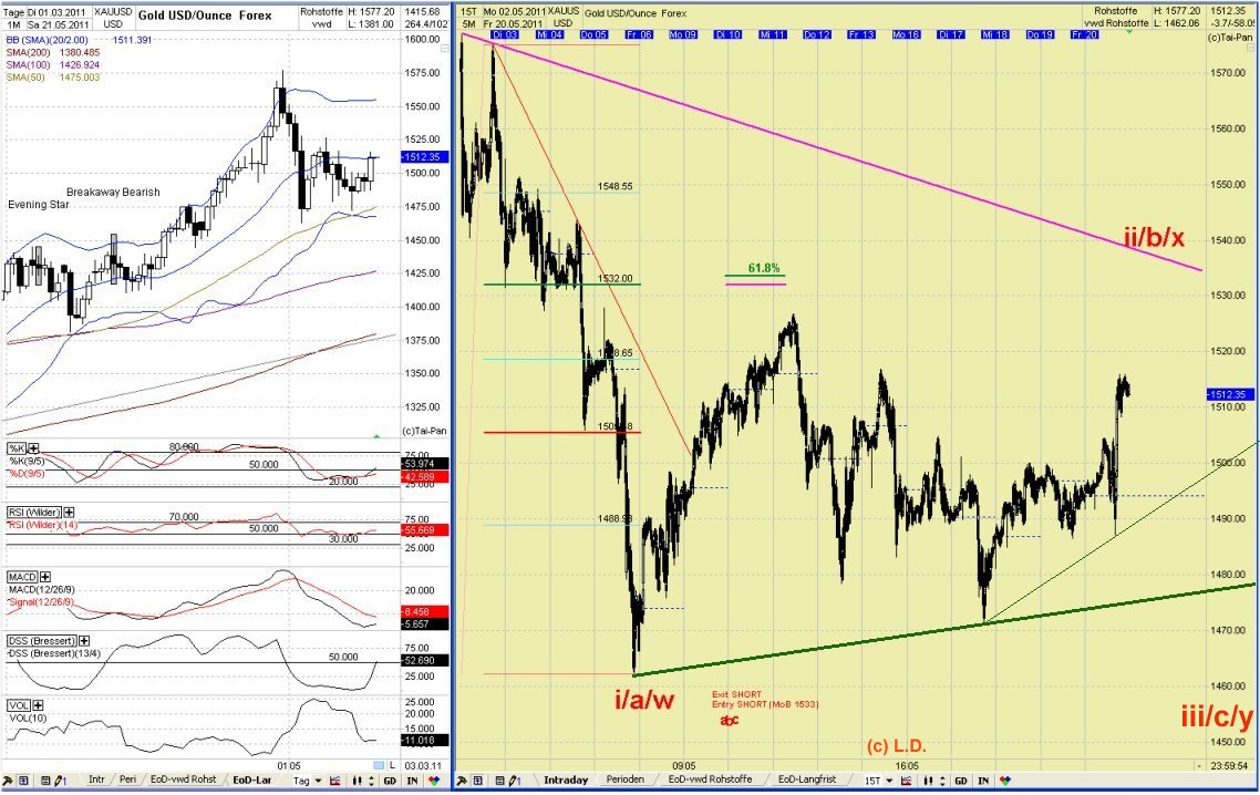 Elliott Wave GOLD daily 405320