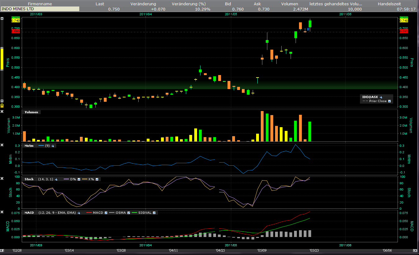 Indo Mines, mehere Giga-Projekte am Laufen 406056
