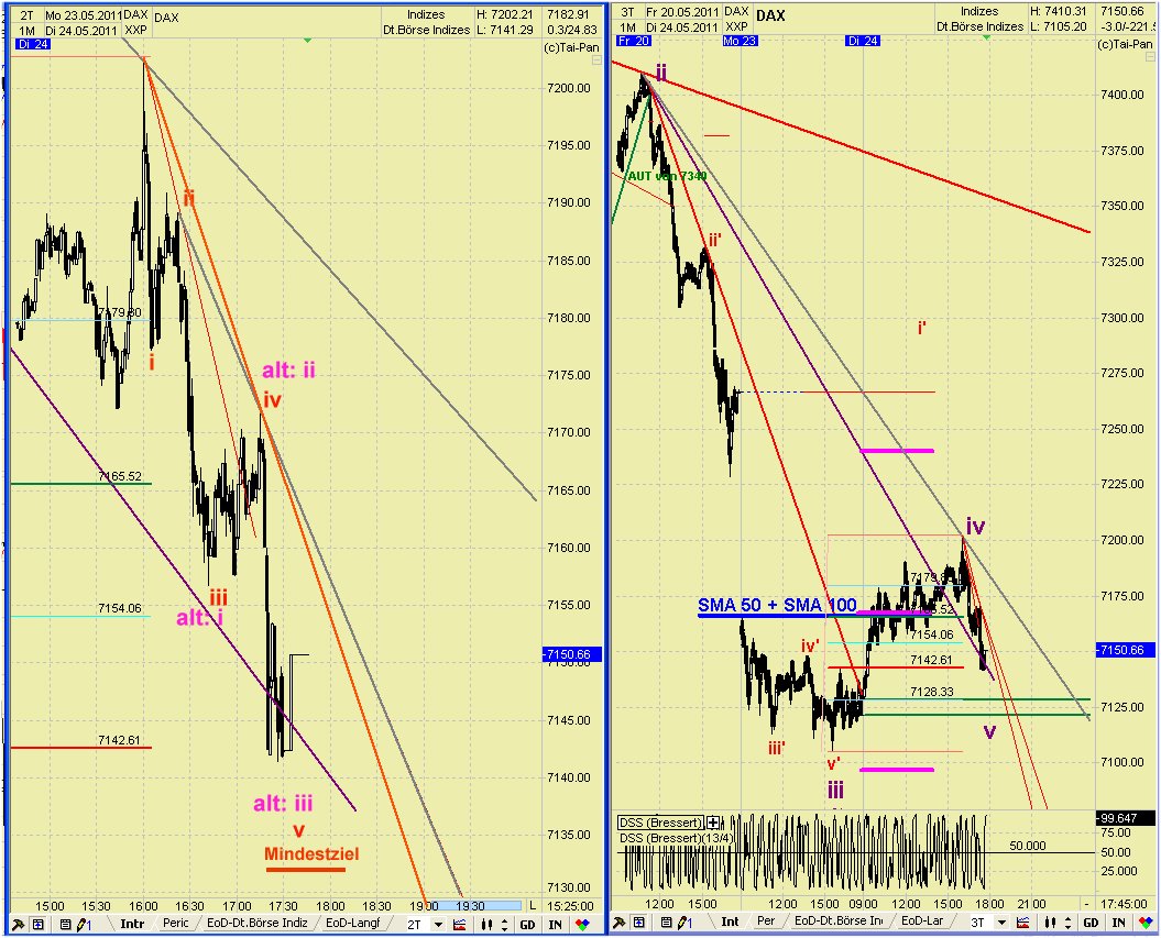Elliott Wave DAX daily 406004