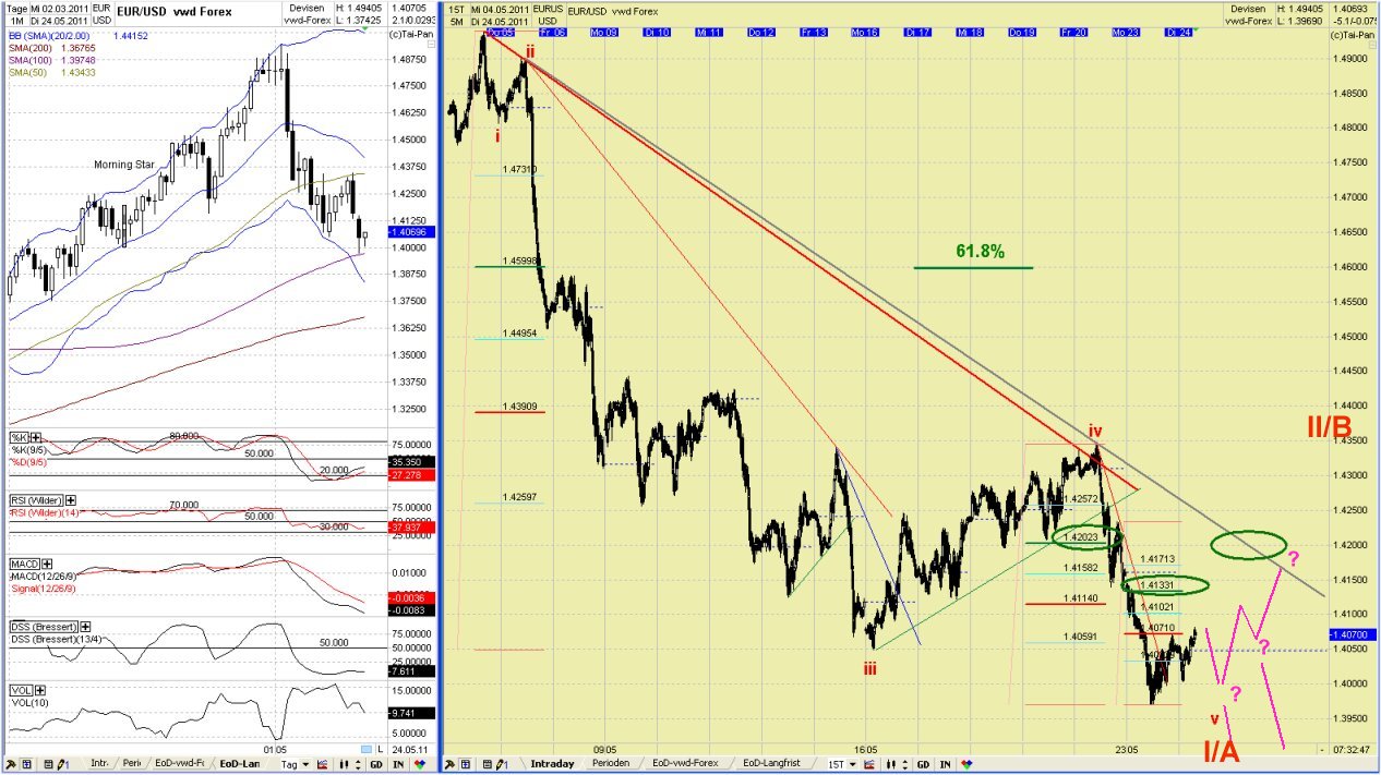 Elliott Wave EUR/USD daily 405791