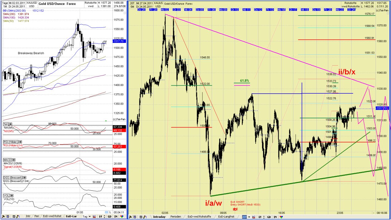 Elliott Wave GOLD daily 405797