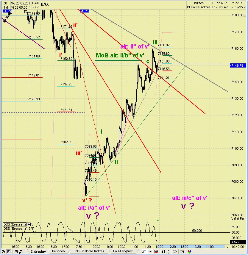 Elliott Wave DAX daily 406218