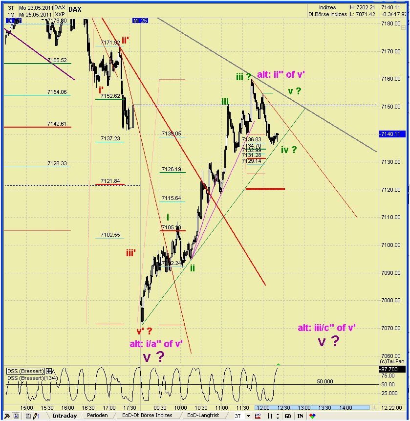 Elliott Wave DAX daily 406221