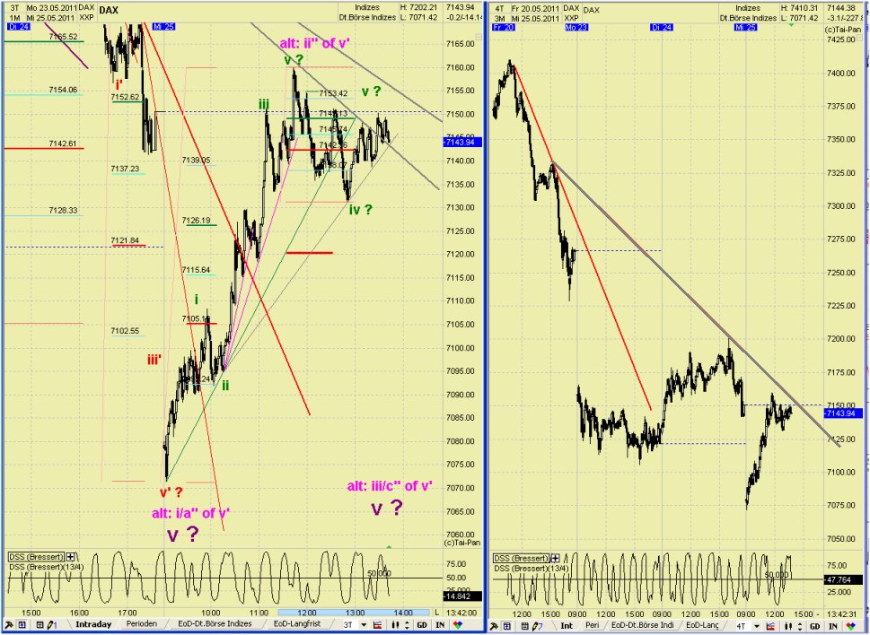 Elliott Wave DAX daily 406248
