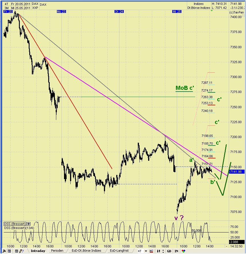 Elliott Wave DAX daily 406257