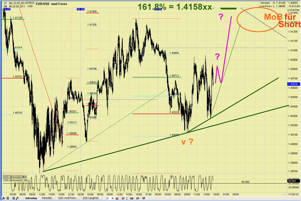 Elliott Wave EUR/USD daily 406311