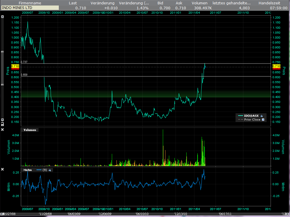 Indo Mines, mehere Giga-Projekte am Laufen 406721