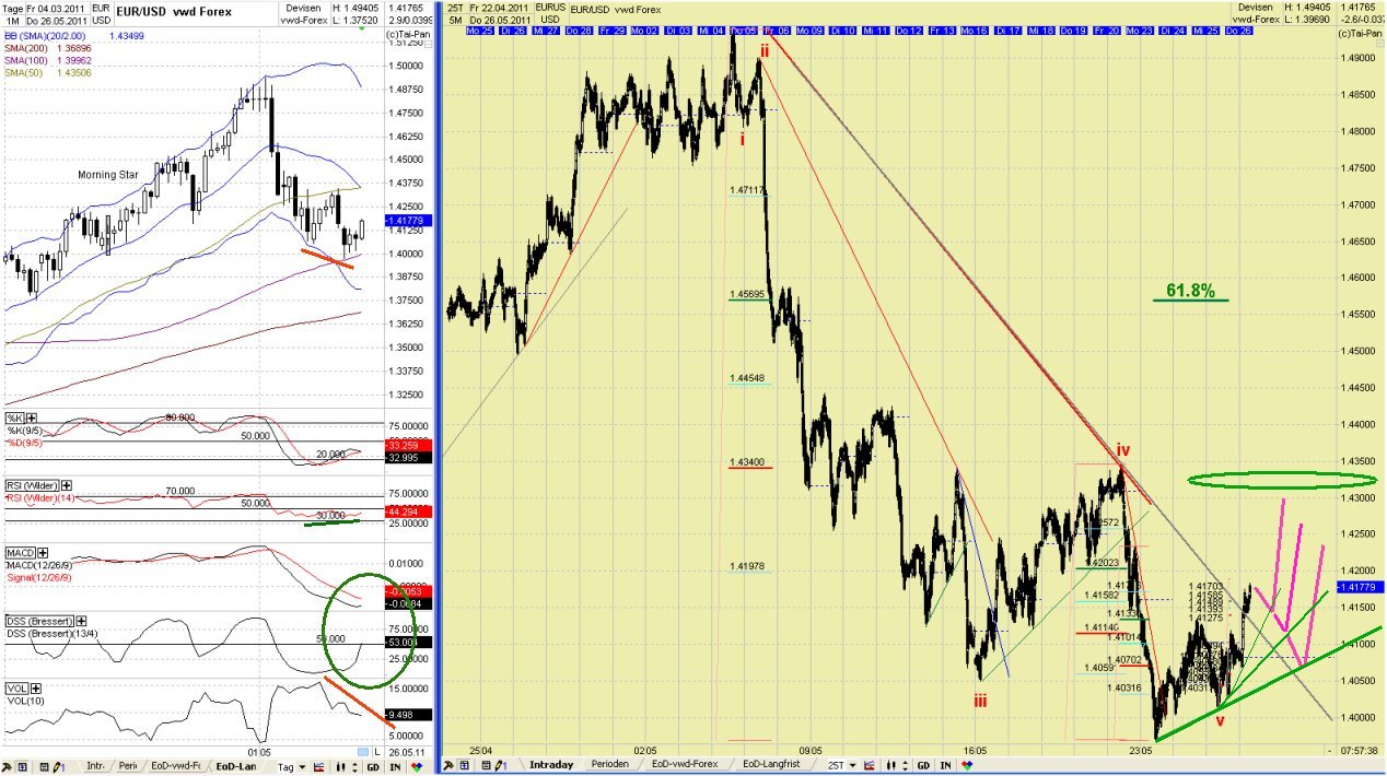 Elliott Wave EUR/USD daily 406418