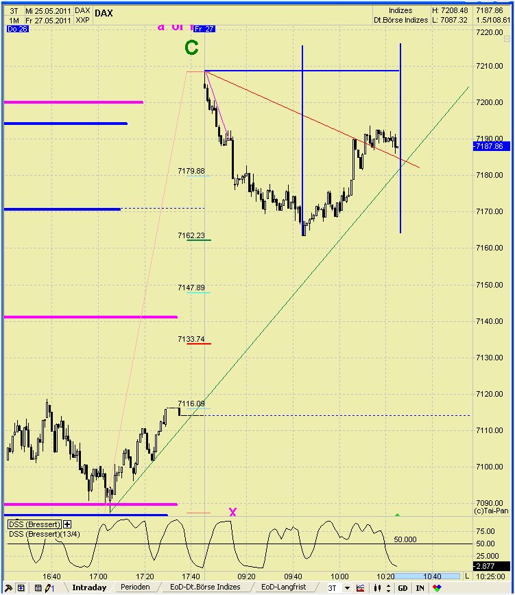 Elliott Wave DAX daily 406888