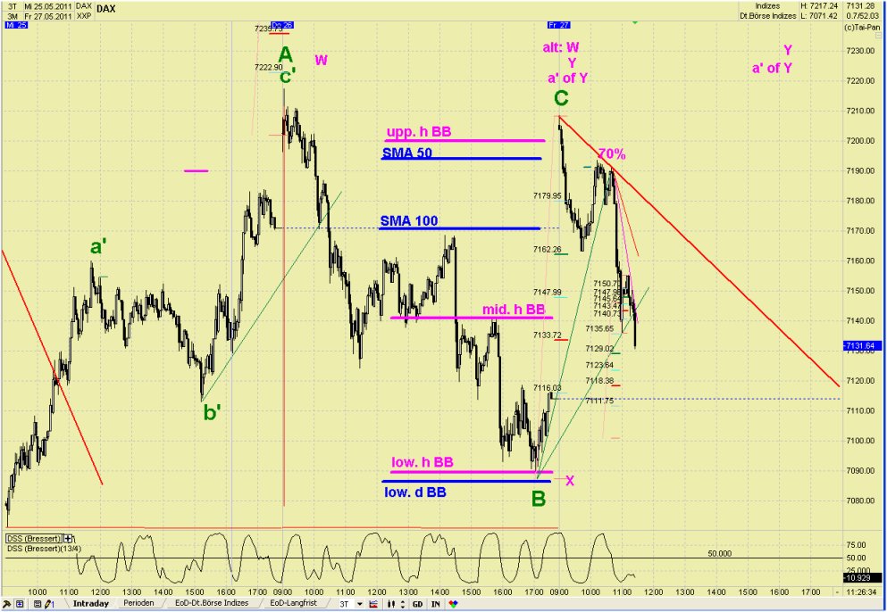 Elliott Wave DAX daily 406927