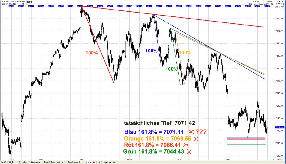 Elliott Wave DAX daily 406874