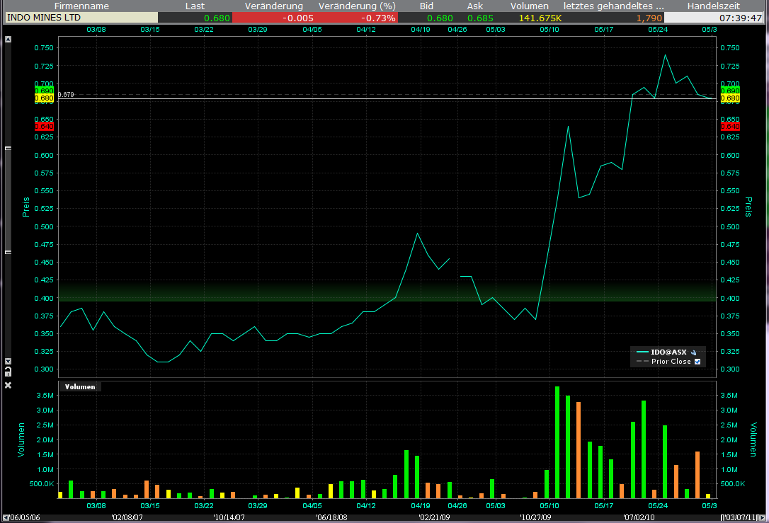 Indo Mines, mehere Giga-Projekte am Laufen 407487