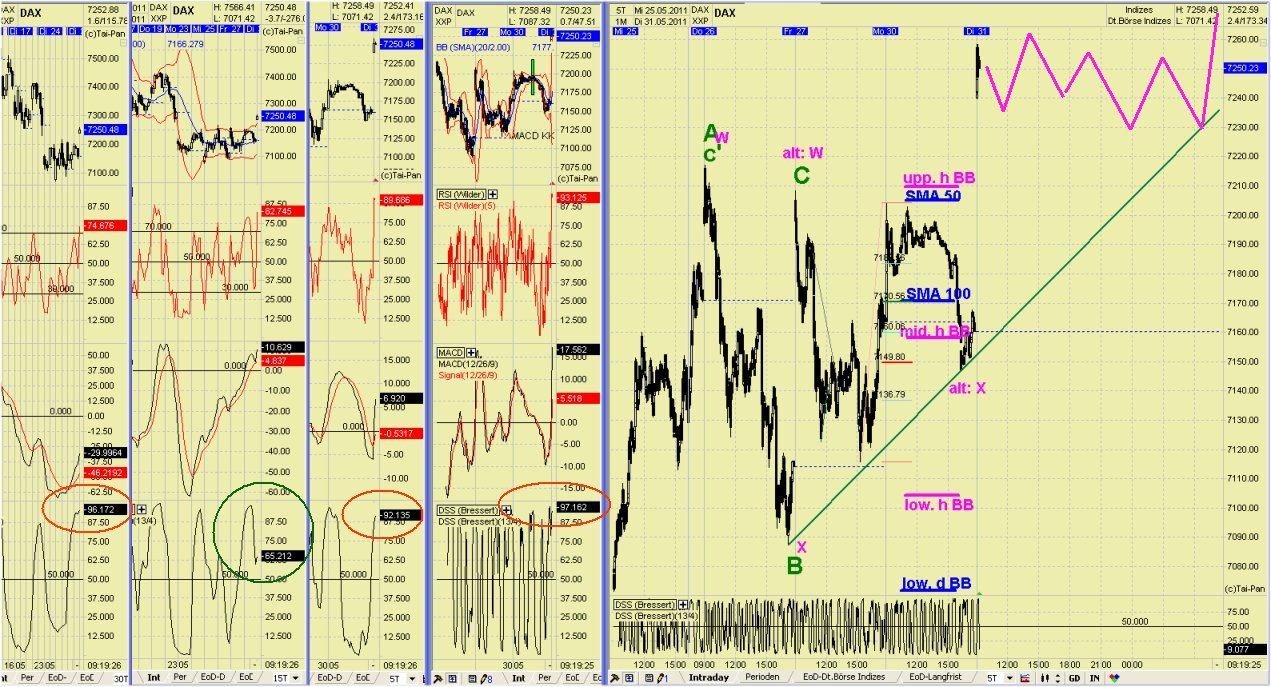 Elliott Wave DAX daily 407810