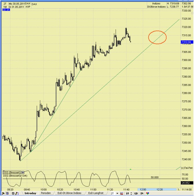 Elliott Wave DAX daily 407869