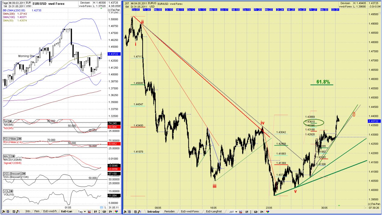 Elliott Wave EUR/USD daily 407771