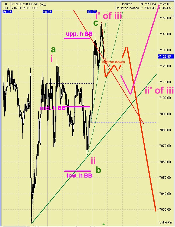 Elliott Wave DAX daily 409915