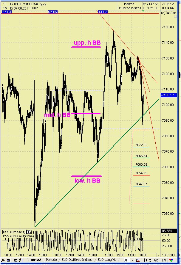 Elliott Wave DAX daily 410016