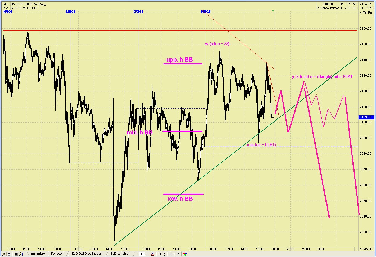 Elliott Wave DAX daily 410085