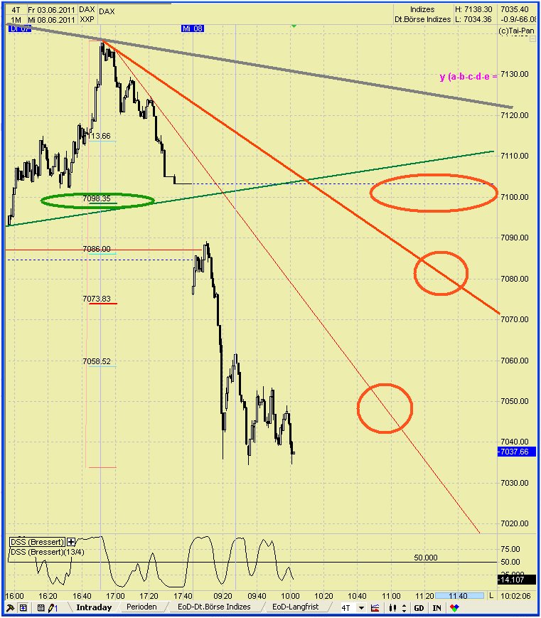 Elliott Wave DAX daily 410318