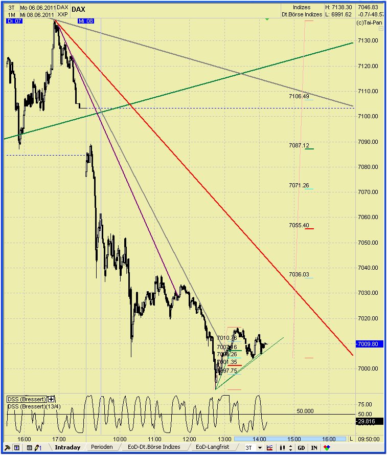 Elliott Wave DAX daily 410422
