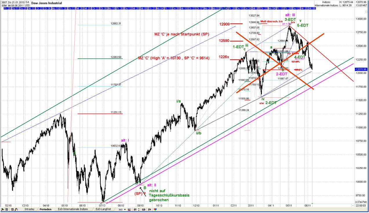 Elliott Wave DOW monthly 410289