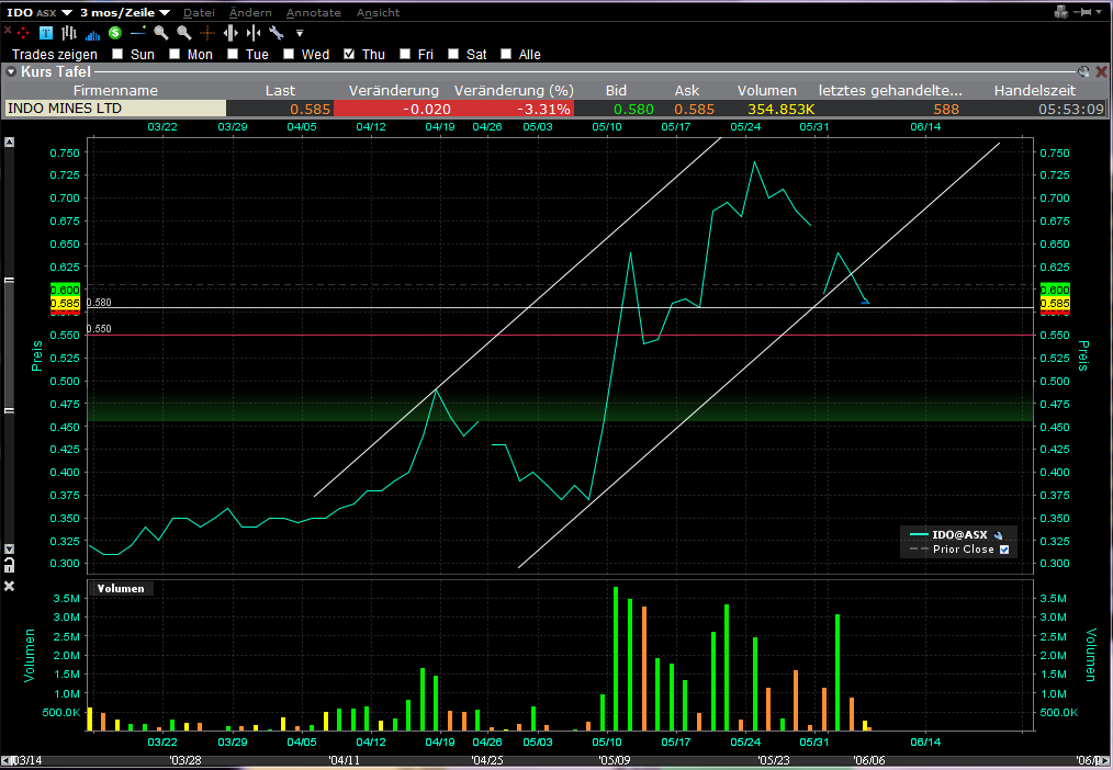 Indo Mines, mehere Giga-Projekte am Laufen 410643