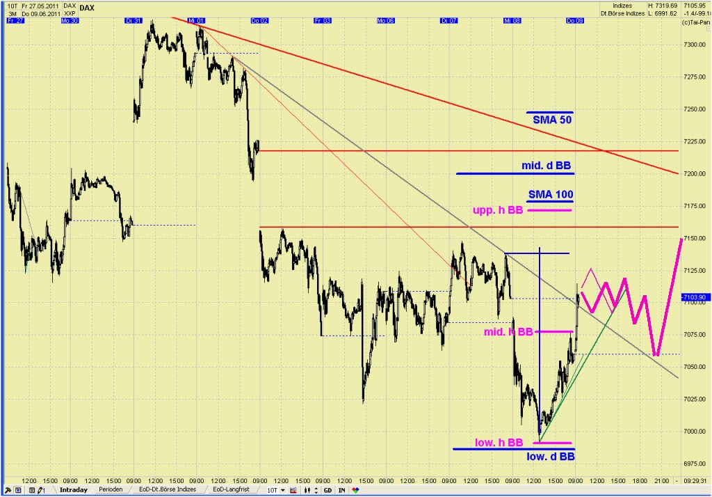 Elliott Wave DAX daily 410698