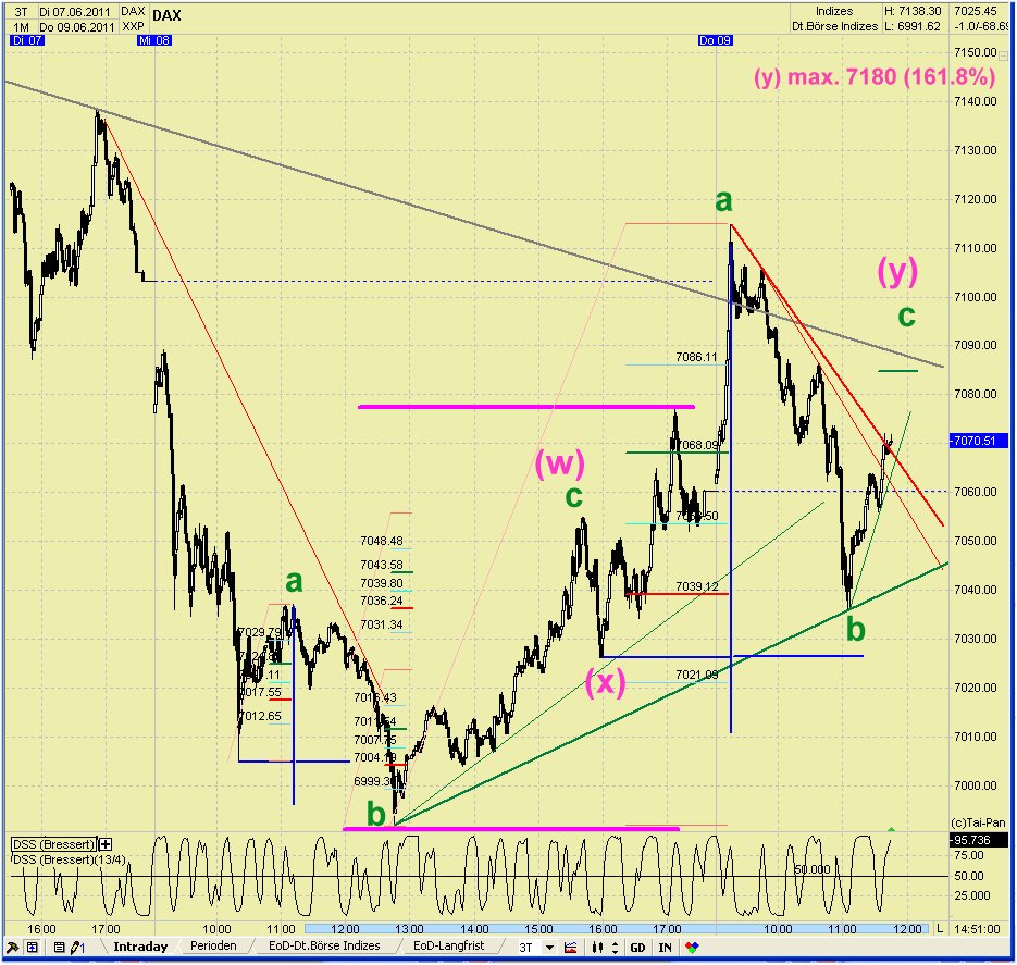 Elliott Wave DAX daily 410748