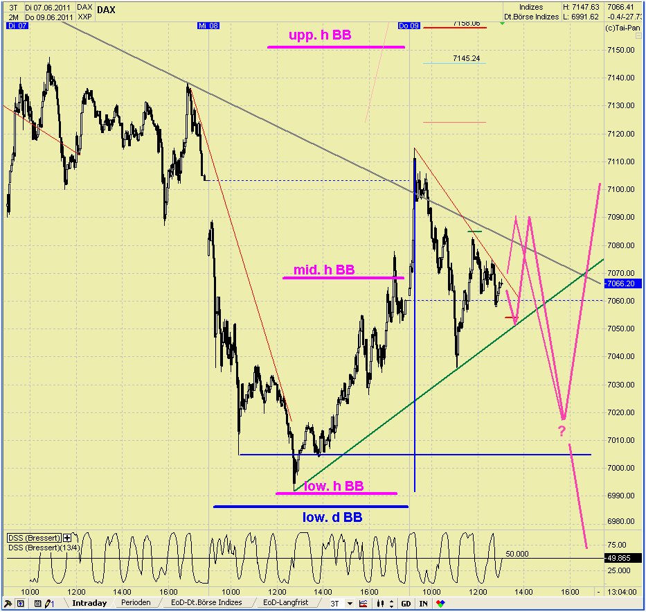 Elliott Wave DAX daily 410780