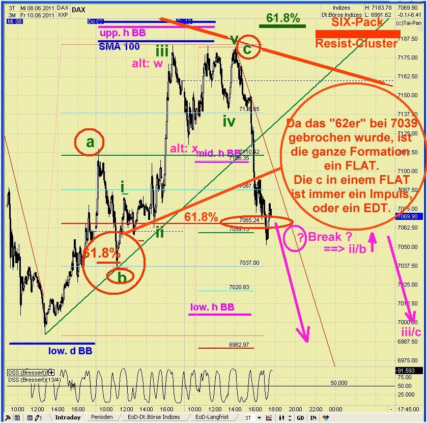 Elliott Wave DAX daily 411742