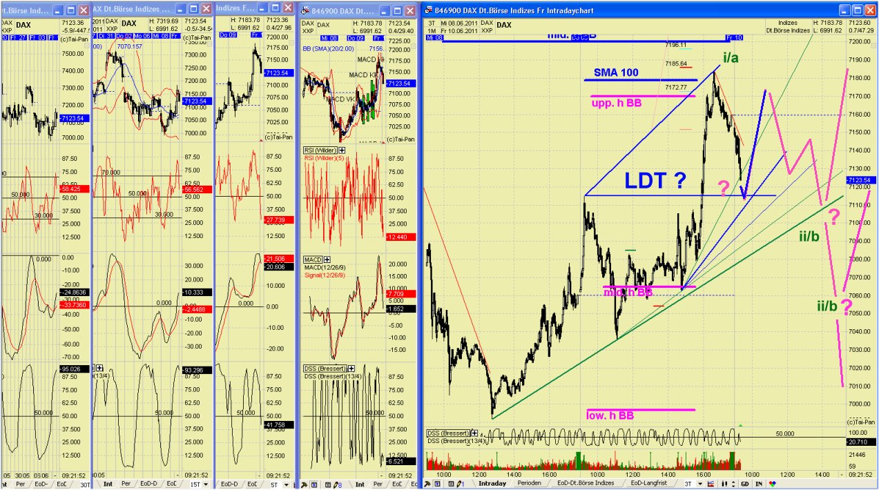 Elliott Wave DAX daily 411033