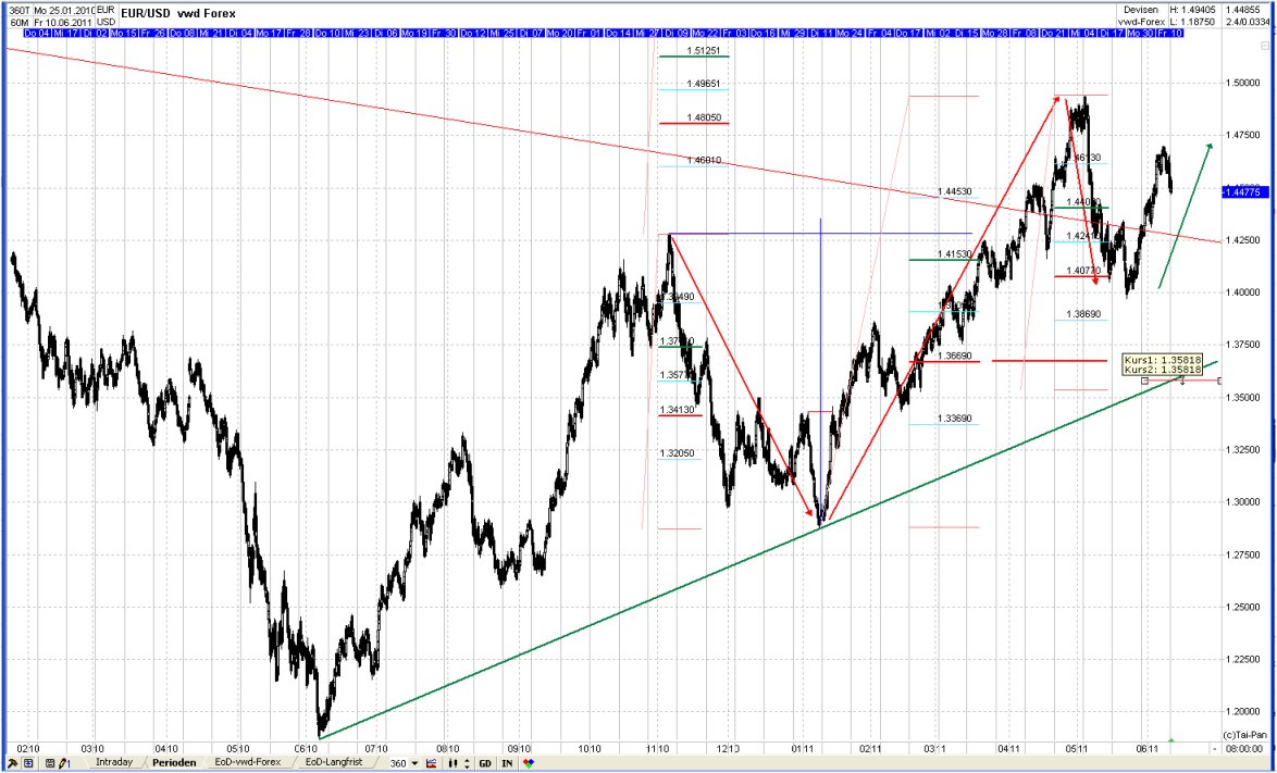 Elliott Wave EUR/USD monthly 411018