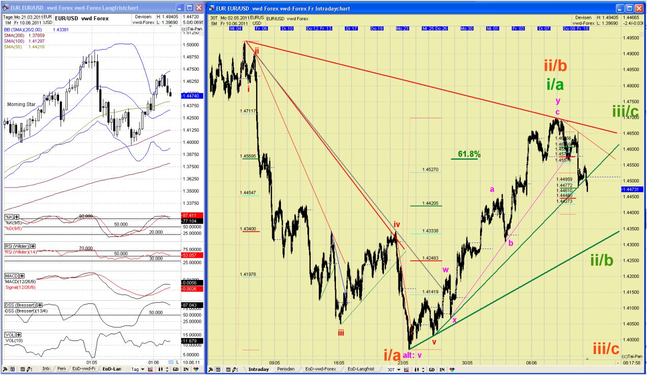 Elliott Wave EUR/USD daily 411015