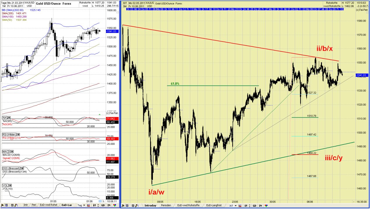 Elliott Wave GOLD daily 411003